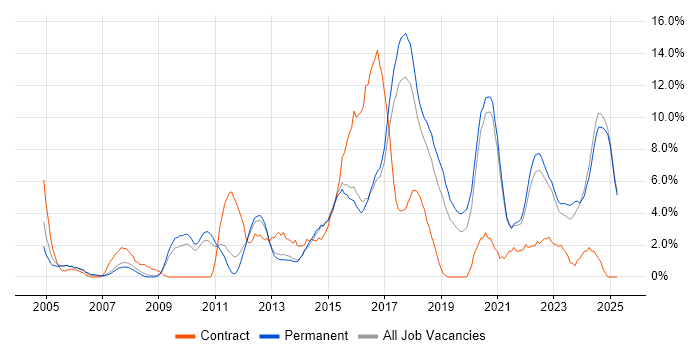 Job vacancy trend for Stakeholder Management in East Yorkshire Job vacancy trend for Stakeholder Management in East Yorkshire