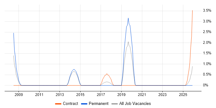 Structured Cabling job vacancy trend in East Yorkshire