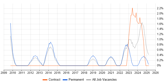 Job vacancy trend for Supply Chain Management in East Yorkshire Job vacancy trend for Supply Chain Management in East Yorkshire