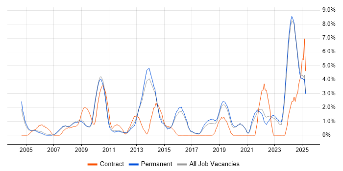 Job vacancy trend for Support Technician in East Yorkshire Job vacancy trend for Support Technician in East Yorkshire