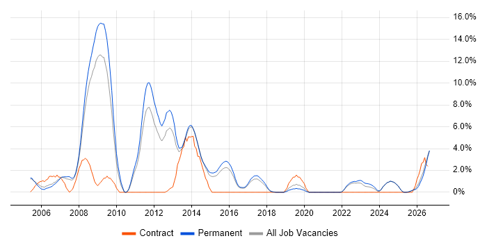 Systems Administrator job vacancy trend in East Yorkshire