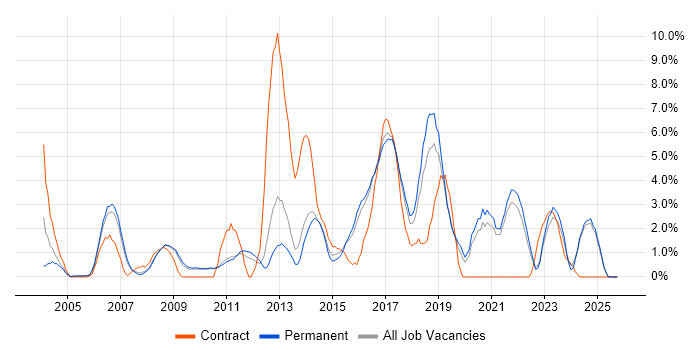 T-SQL job vacancy trend in East Yorkshire