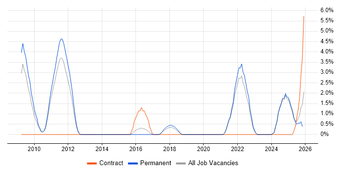 Task Automation job vacancy trend in East Yorkshire
