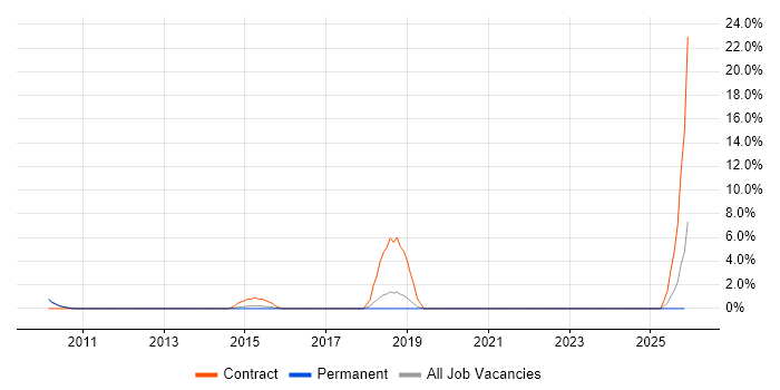 Taxonomies job vacancy trend in East Yorkshire