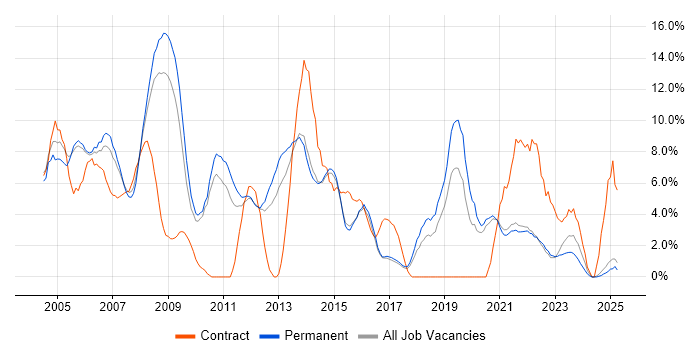 Job vacancy trend for TCP/IP in East Yorkshire Job vacancy trend for TCP/IP in East Yorkshire