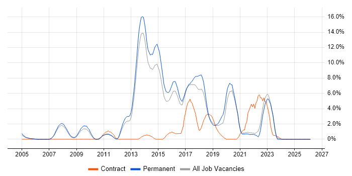 TDD job vacancy trend in East Yorkshire