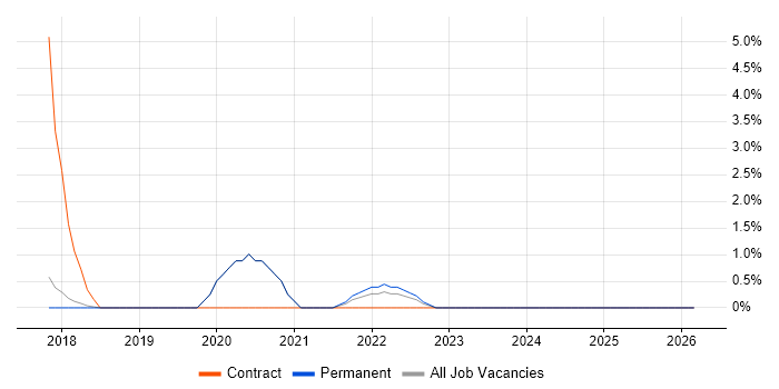TeamCity job vacancy trend in East Yorkshire