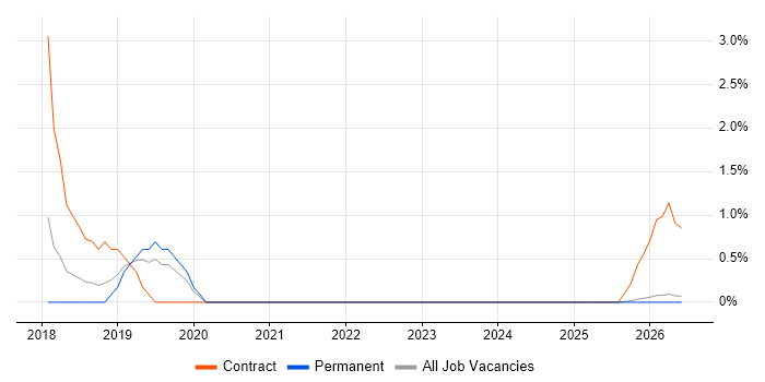 Technology Transformation job vacancy trend in East Yorkshire