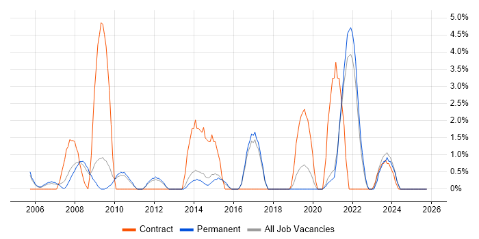 Terminal Services job vacancy trend in East Yorkshire