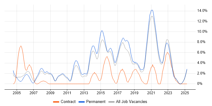 Job vacancy trend for Test Automation in East Yorkshire Job vacancy trend for Test Automation in East Yorkshire