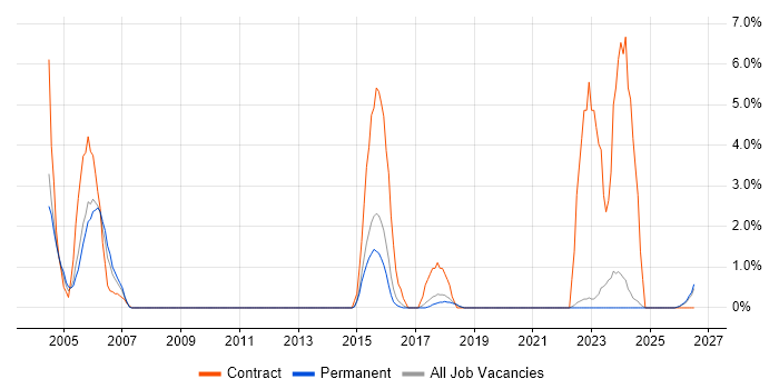 Test Manager job vacancy trend in East Yorkshire