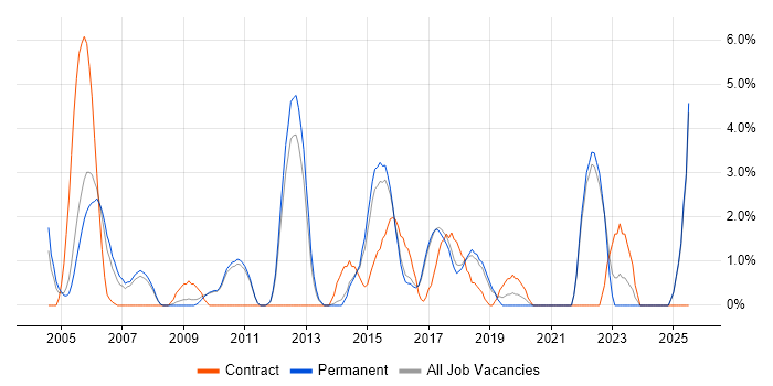 Job vacancy trend for Test Strategy in East Yorkshire Job vacancy trend for Test Strategy in East Yorkshire