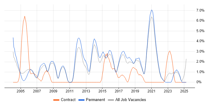 Job vacancy trend for Tester in East Yorkshire