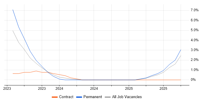 Threat and Vulnerability Management job vacancy trend in East Yorkshire