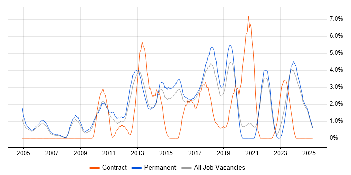 Job vacancy trend for Time Management in East Yorkshire Job vacancy trend for Time Management in East Yorkshire