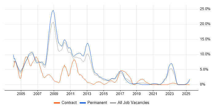 Job vacancy trend for Unix in East Yorkshire