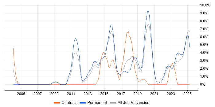 Job vacancy trend for User Experience in East Yorkshire Job vacancy trend for User Experience in East Yorkshire