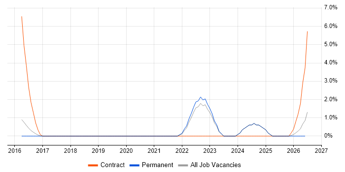 User Research job vacancy trend in East Yorkshire
