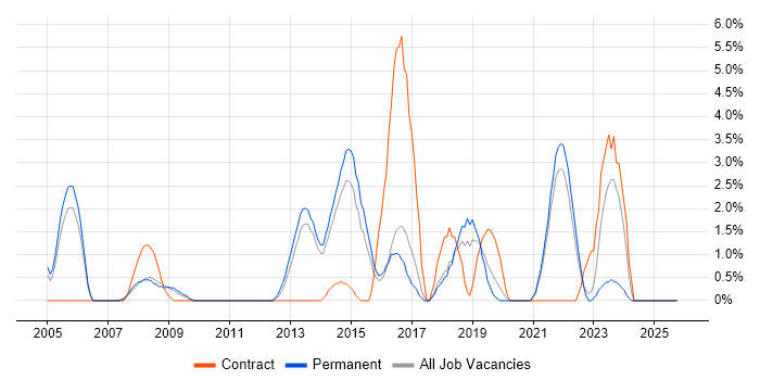 VBA job vacancy trend in East Yorkshire