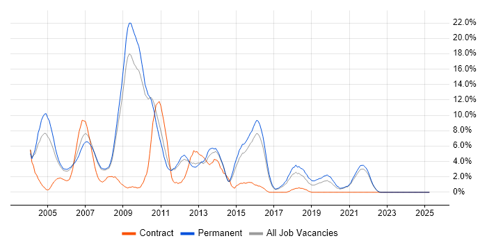 Job vacancy trend for VB.NET in East Yorkshire Job vacancy trend for VB.NET in East Yorkshire