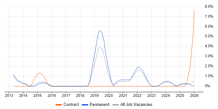 Veeam job vacancy trend in East Yorkshire