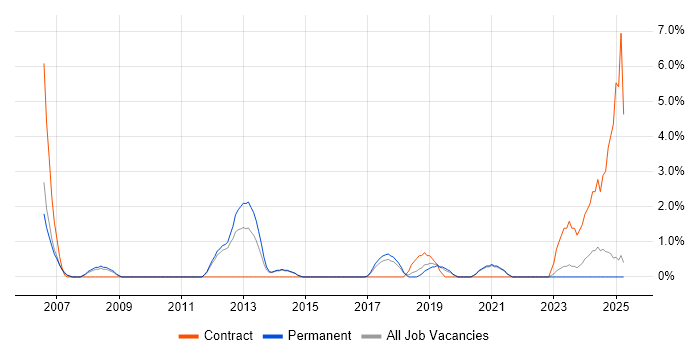 Job vacancy trend for Video Conferencing in East Yorkshire Job vacancy trend for Video Conferencing in East Yorkshire