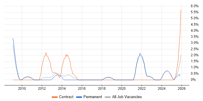 Virtual Environments job vacancy trend in East Yorkshire