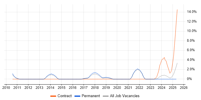 Job vacancy trend for Virtual Reality in East Yorkshire Job vacancy trend for Virtual Reality in East Yorkshire