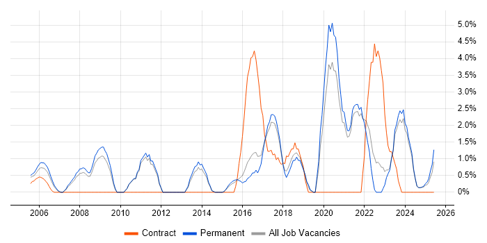 Job vacancy trend for Visualisation in East Yorkshire Job vacancy trend for Visualisation in East Yorkshire