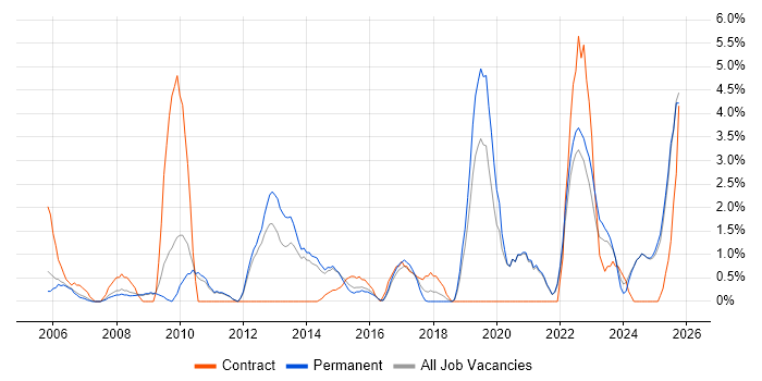 VLAN job vacancy trend in East Yorkshire