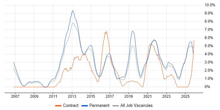 VMware Infrastructure job vacancy trend in East Yorkshire