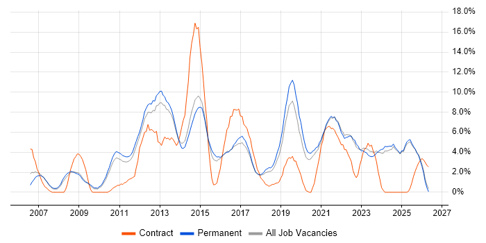 VMware job vacancy trend in East Yorkshire