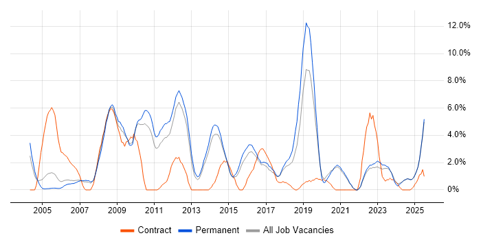Job vacancy trend for VoIP in East Yorkshire