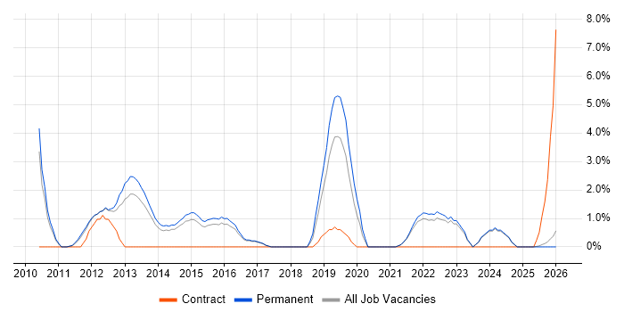 vSphere job vacancy trend in East Yorkshire