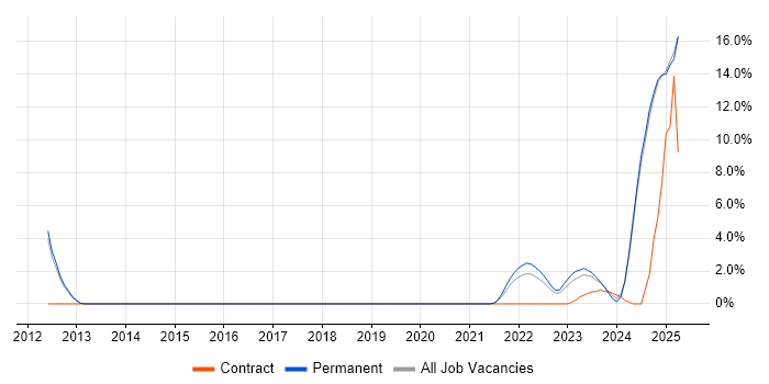 Job vacancy trend for Vulnerability Management in East Yorkshire Job vacancy trend for Vulnerability Management in East Yorkshire