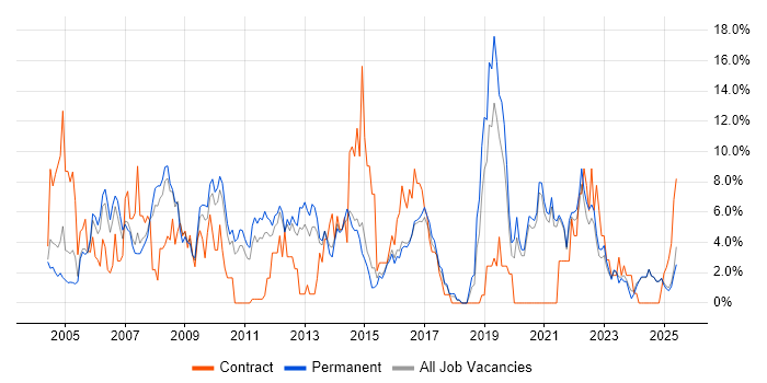 Job vacancy trend for WAN in East Yorkshire