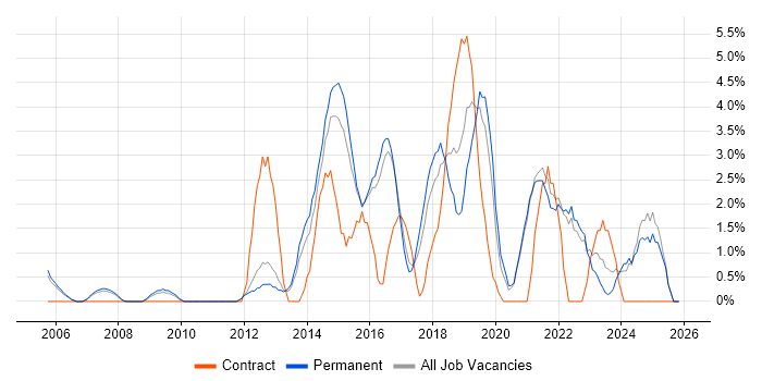 Waterfall job vacancy trend in East Yorkshire