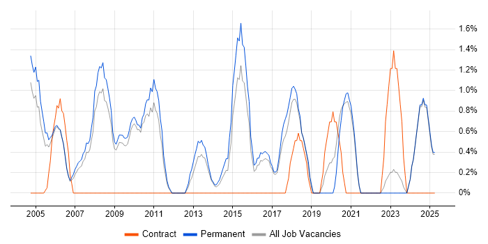 Job vacancy trend for Web Design in East Yorkshire Job vacancy trend for Web Design in East Yorkshire