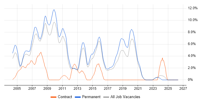 Web Developer job vacancy trend in East Yorkshire