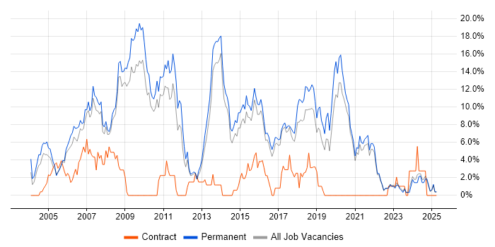 Job vacancy trend for Web Development in East Yorkshire Job vacancy trend for Web Development in East Yorkshire