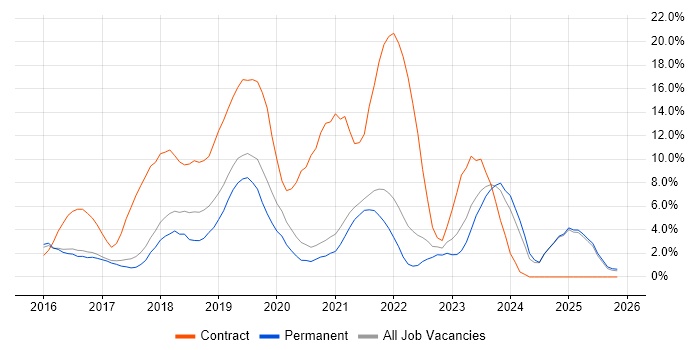 Windows 10 job vacancy trend in East Yorkshire