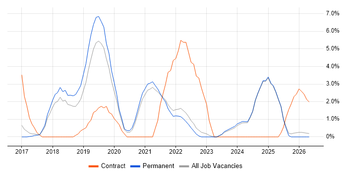 Windows Server 2016 job vacancy trend in East Yorkshire