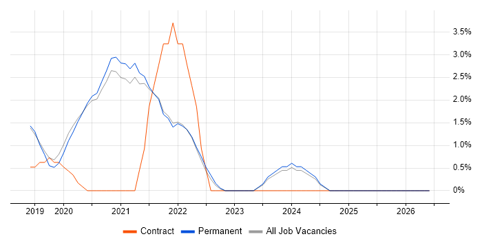 Windows Server 2019 job vacancy trend in East Yorkshire
