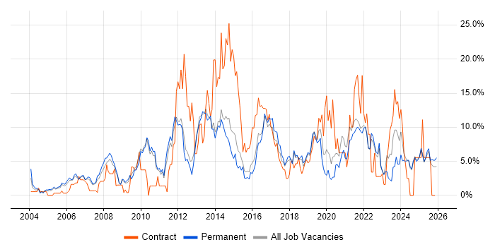 Windows Server job vacancy trend in East Yorkshire