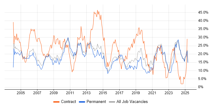 Job vacancy trend for Windows in East Yorkshire Job vacancy trend for Windows in East Yorkshire
