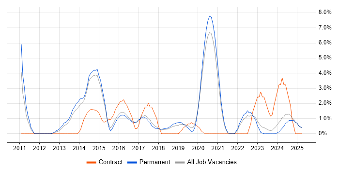Job vacancy trend for Wireframes in East Yorkshire Job vacancy trend for Wireframes in East Yorkshire