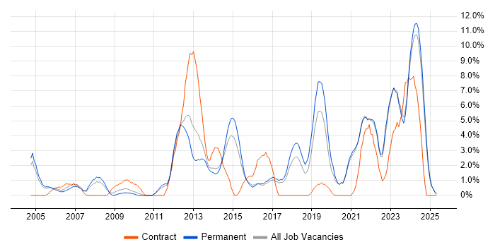 Job vacancy trend for Wireless in East Yorkshire