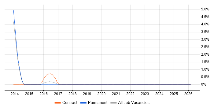 Wireshark job vacancy trend in East Yorkshire