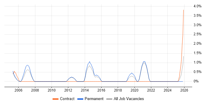 Workflow Management job vacancy trend in East Yorkshire