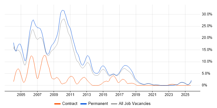 XML job vacancy trend in East Yorkshire XML job vacancy trend in East Yorkshire